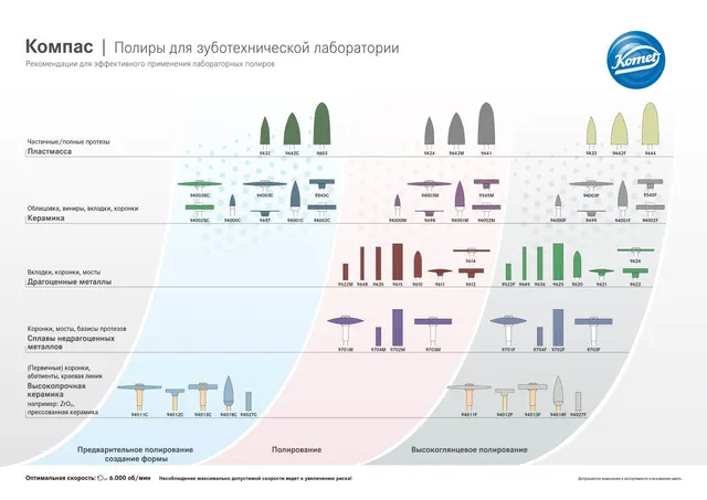 komet-diao-laborpolierer-kompass-bersicht image 1