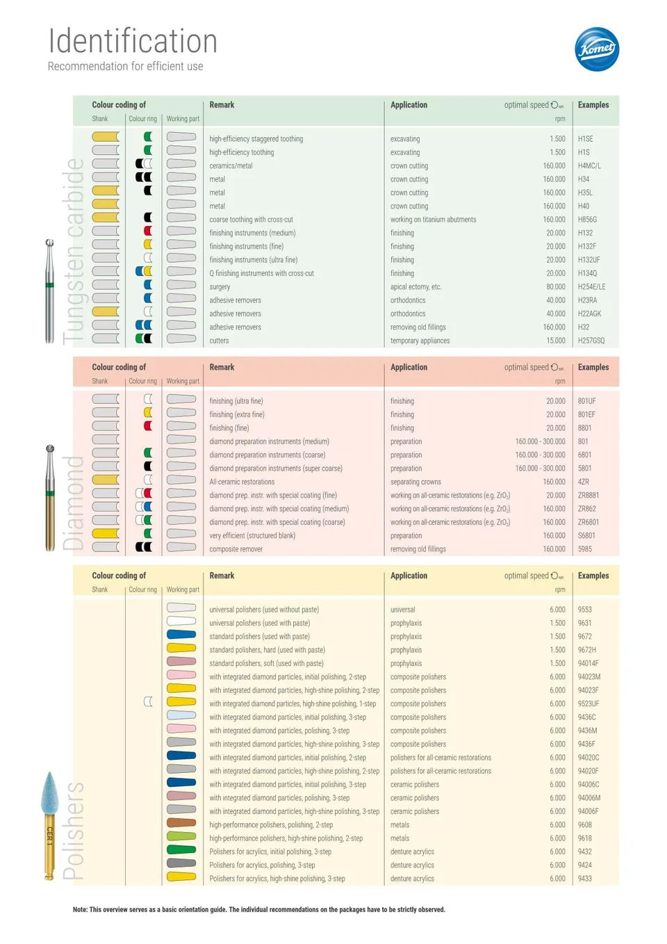 komet-dental-diao-bersicht-drehzahlempfehlung-kennzeichnung image 1
