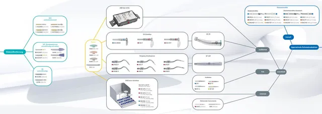 komet-sonicline-findomat-kfo-kompass-aligner-schienentherapie image 1